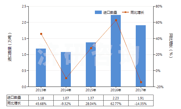 2013-2017年中國丙酸(HS29155010)進(jìn)口量及增速統(tǒng)計
